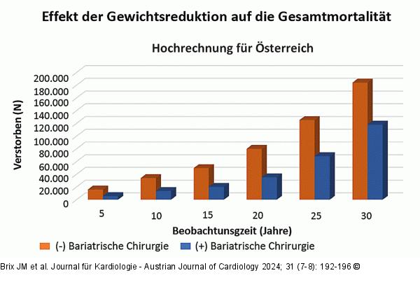 Gewichtsreduktion