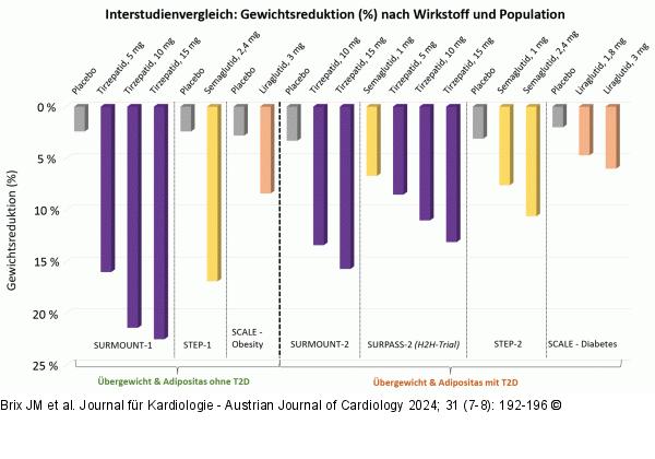 Gewichtssenkung