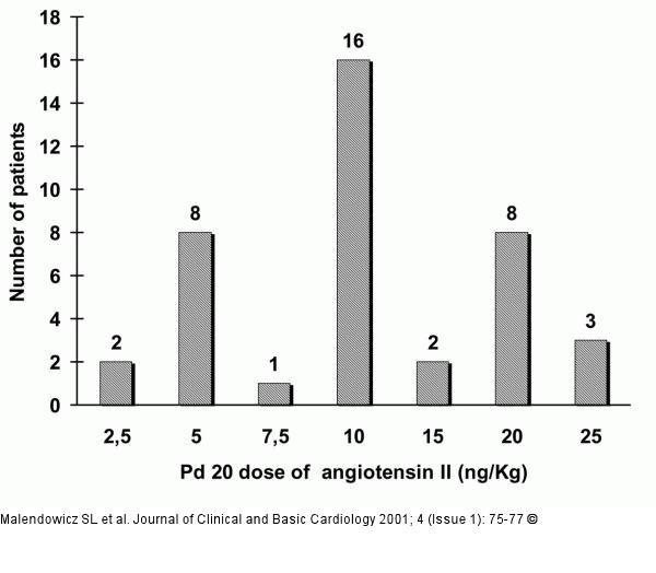 Angiotensin II - Dosierung