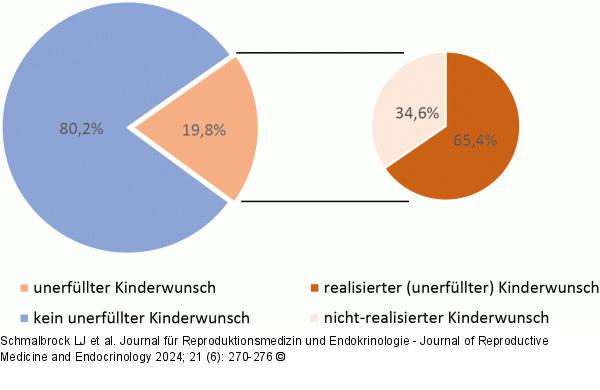 Unerfüllter Kinderwunsch
