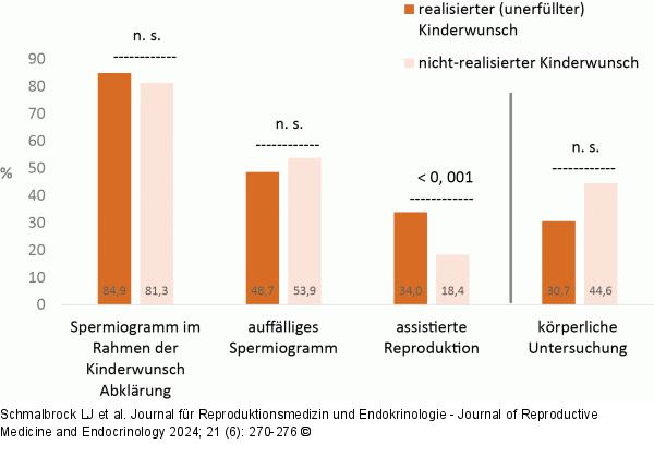 Diagnostische Parameter