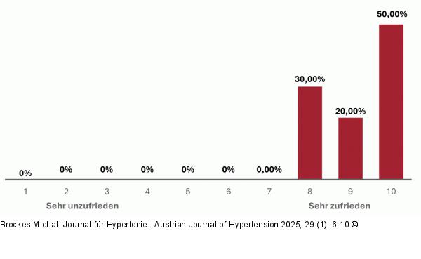 Patientenzufriedenheit