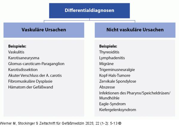 Differentialdiagnose
