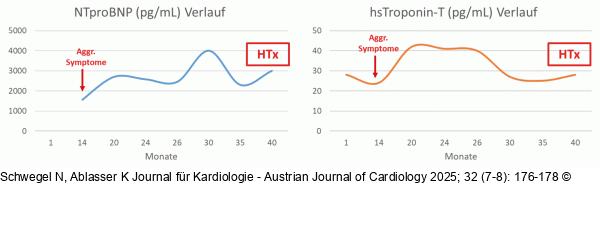 Verlaufsdarstellung