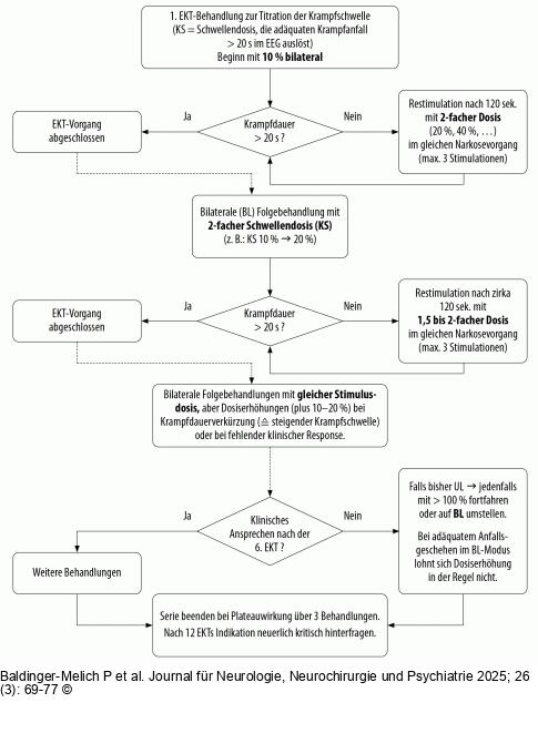 Behandlungsalgorithmus