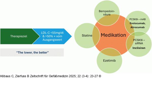 Therapieziel