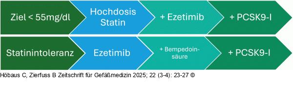 Therapiepfad