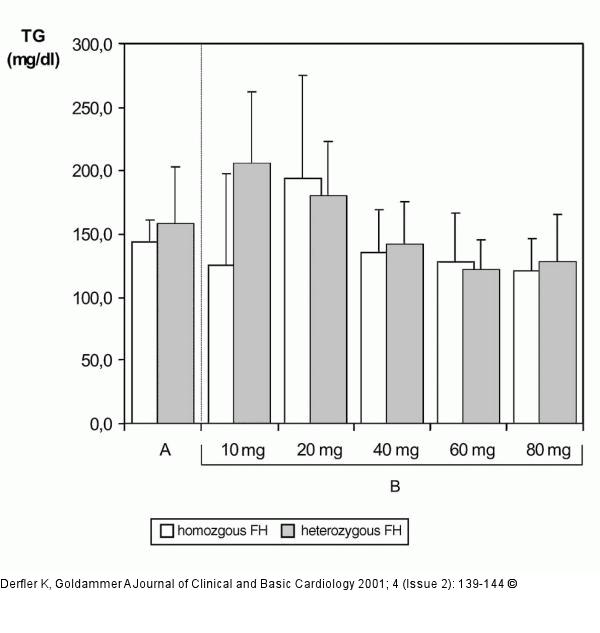 Hypercholesterinämie - Triglyzeride
