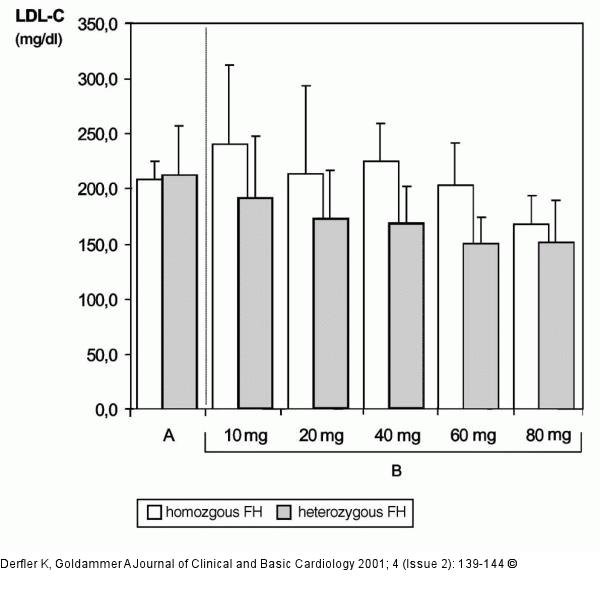 Hypercholesterinämie - LDL