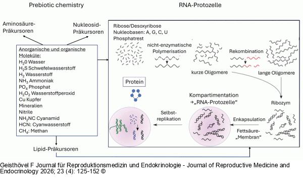 Prebiotic chemistry