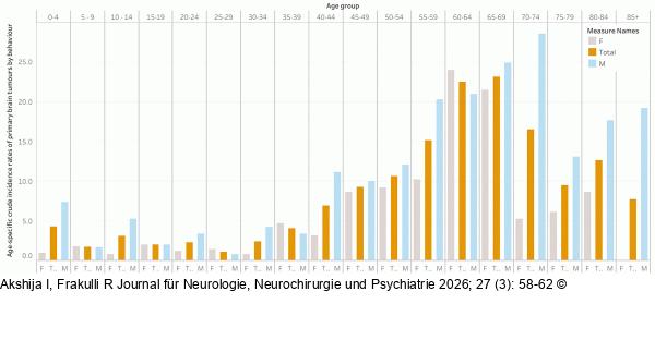 Age-specific incidence rates