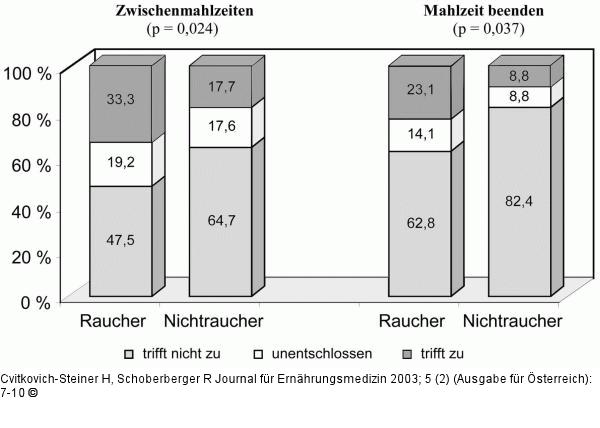 Eßverhalten - Raucherstatus