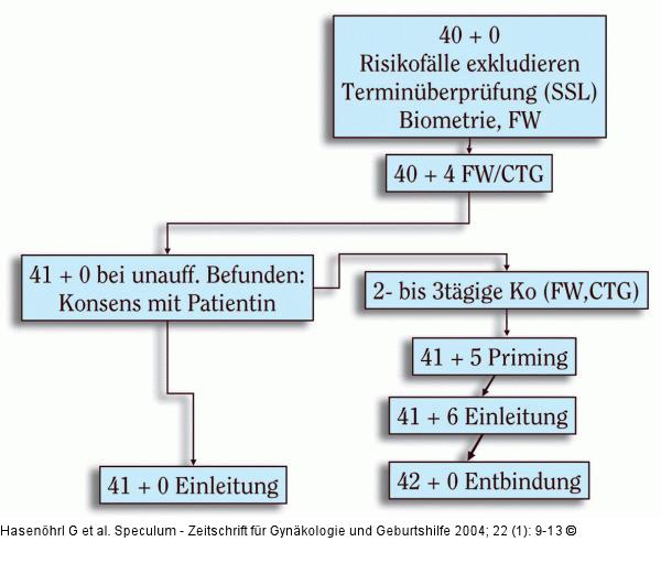 Geburtsterminüberschreitung