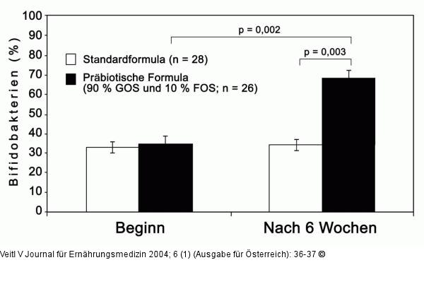 Bifidobakterien im Stuhl von Säuglingen