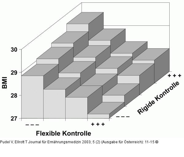 Eßverhalten - Kontrolle - BMI