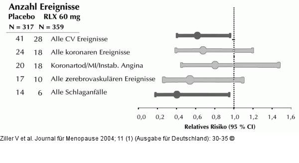 Raloxifen - Kardiovaskuläre Ereignisse
