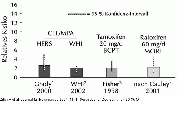 Raloxifen - Thromboembolie