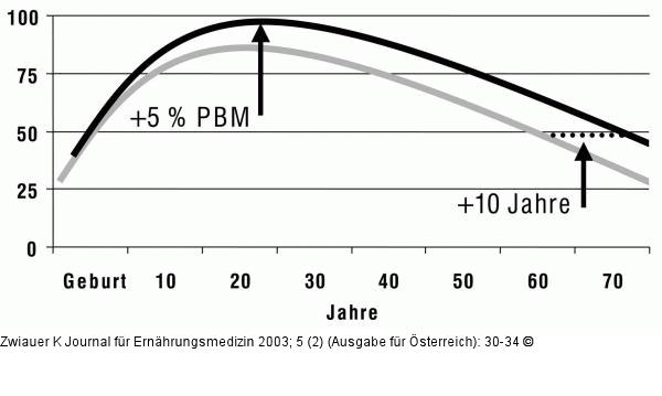 Frakturschwelle - maximale Knochenmasse