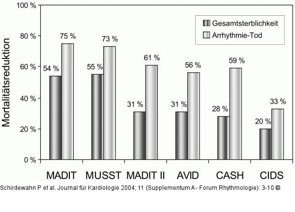 Mortalitätsreduktion - IDC