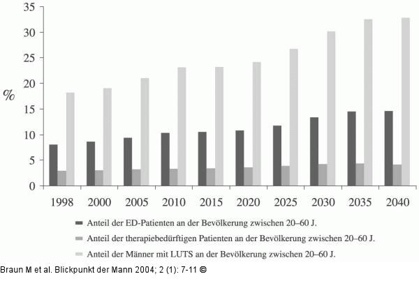 Erektile Dysfunktion - Deutschland