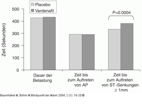 Vardenafil bei KHK