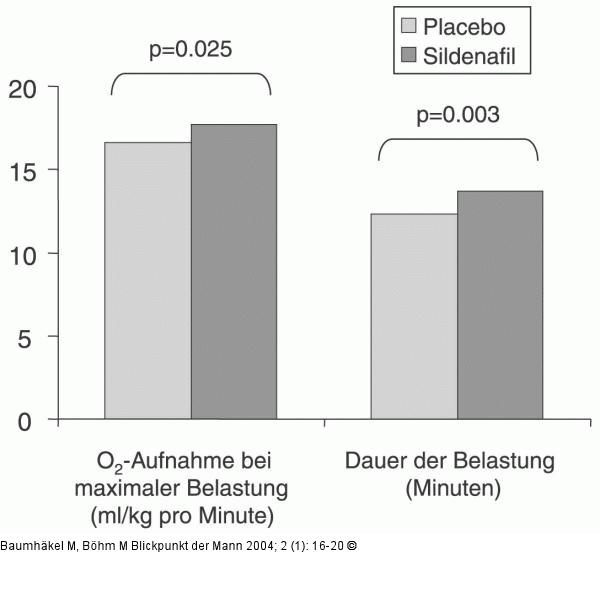 Sildenafil bei Herzinsuffizienz