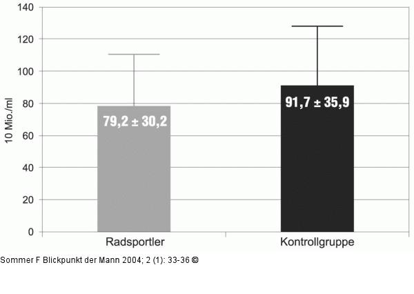 Spermakonzentration - Radsportler