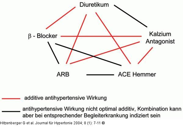 Hypertonie - Kominabtionstherapie