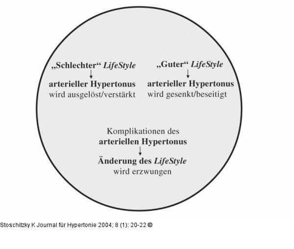 Hypertonie - Lebensstil