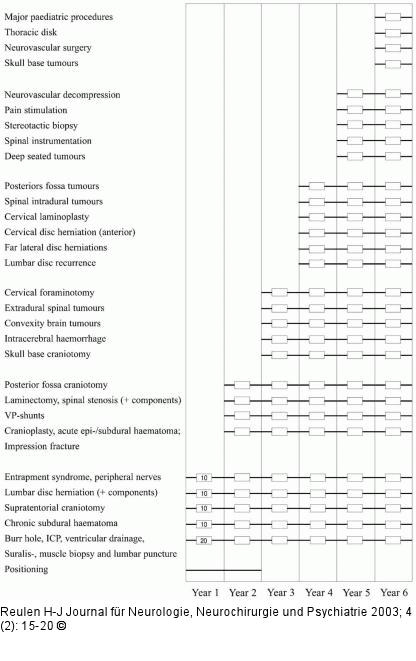 Neurochirurgie - Ausbildung