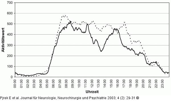Aktigraphie - Tagesaktivität