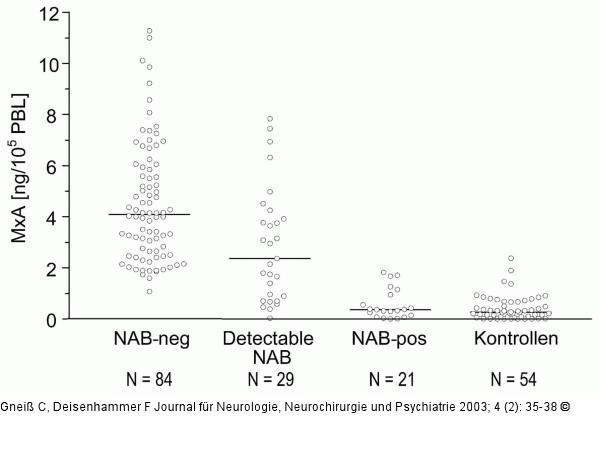 Interferon-beta - Neutralisierende Antikörper