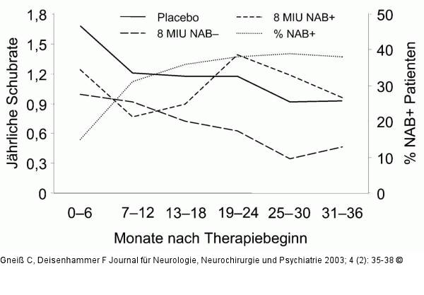 Interferon-beta - Neutralisierende Antikörper