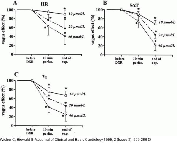 Doxorubicin - Angiotensin-II-Modulation