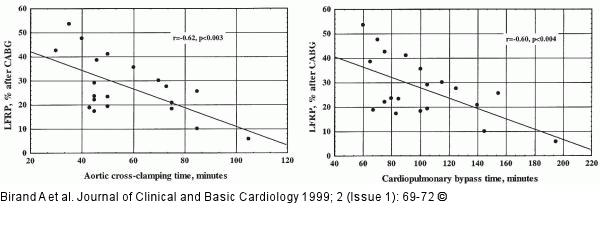 Herzfrequenzvariabilität nach CABG