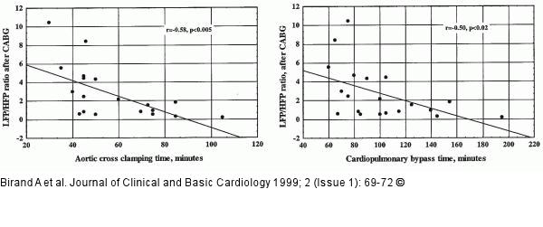 Herzfrequenzvariabilität nach CABG