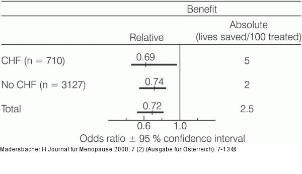 Propanolol - Mortalität nach Myokardinfarkt