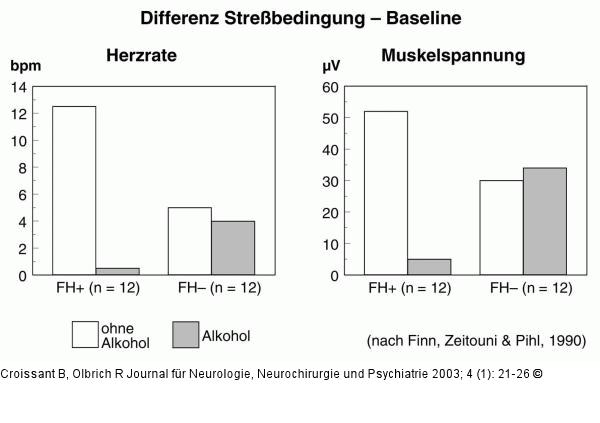 Alkohol - Streßdämpfung