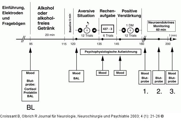 Alkohol - Streßdämpfung