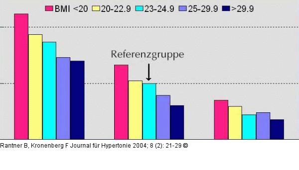 DOPPS-Studie - BMI - Komorbidität