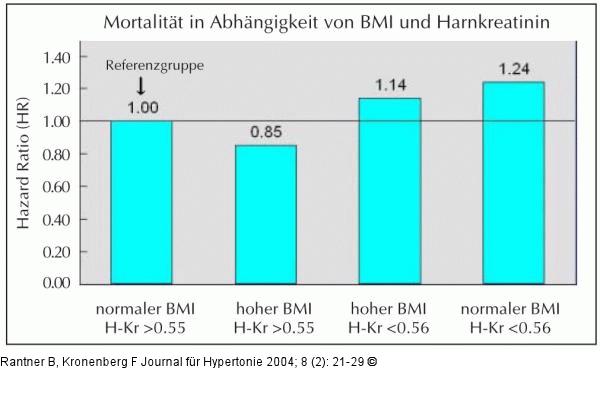 BMI - Harnkreatinin - Mortalität