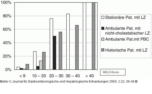 Leber-MELD-Score - Mortalität