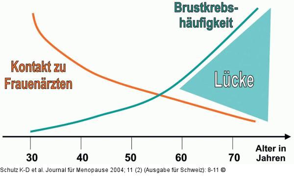 Gynäkologische Betreuung - Brustkrebshäufigkeit