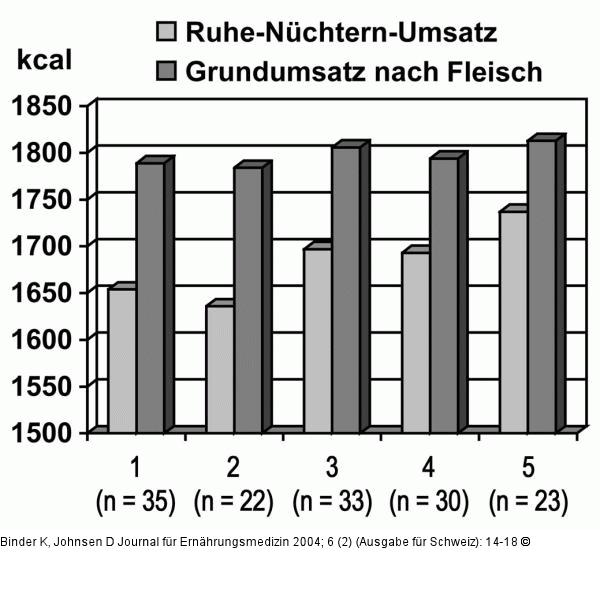 Ruhe-Nüchtern-Umsatz-Messung
