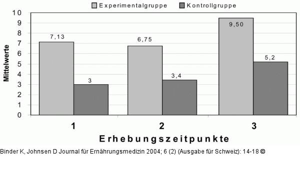 Fragebogen zur Beurteilung des eigenen Körpers