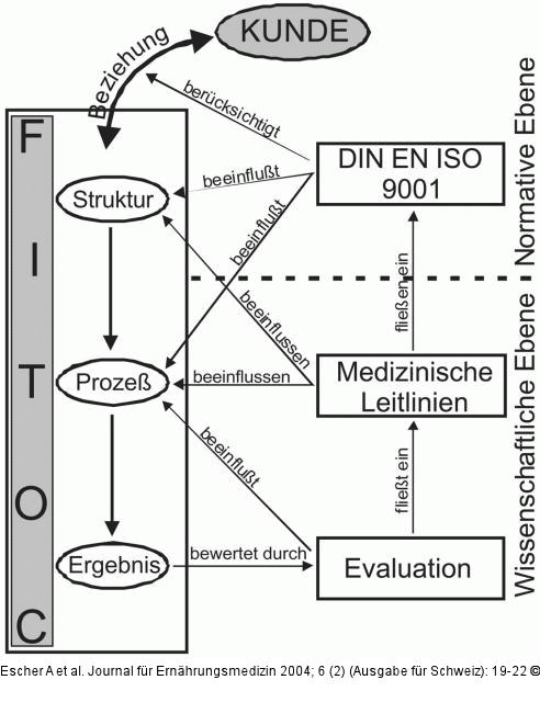 FITOC - Qualitätsmanagementsysteme