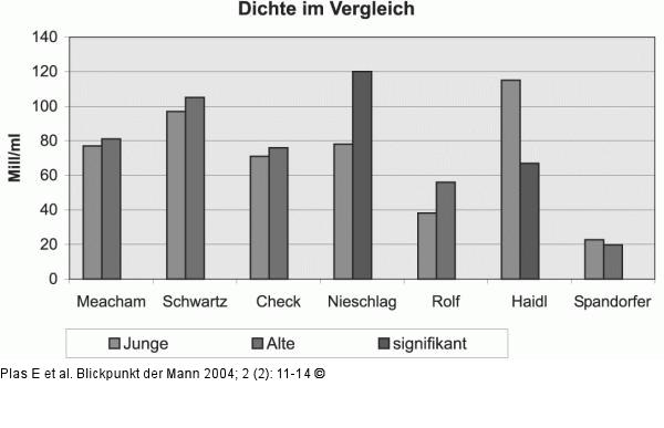 Samenzellen - Dichte