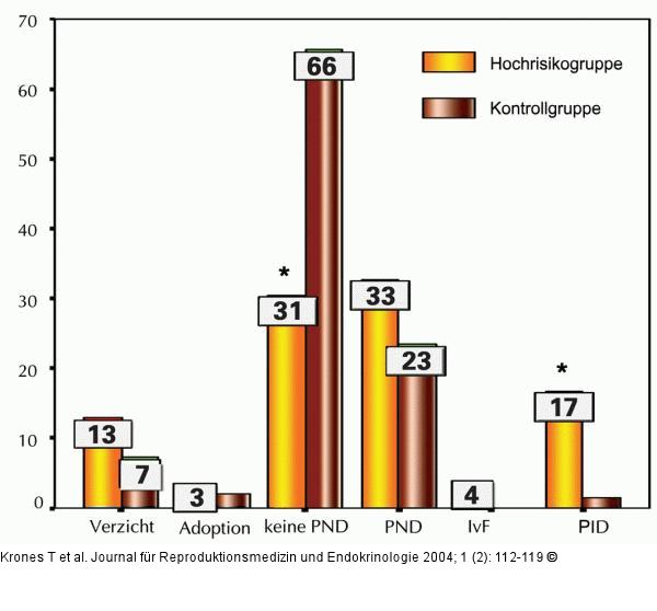 Kinderwunsch - Optionen