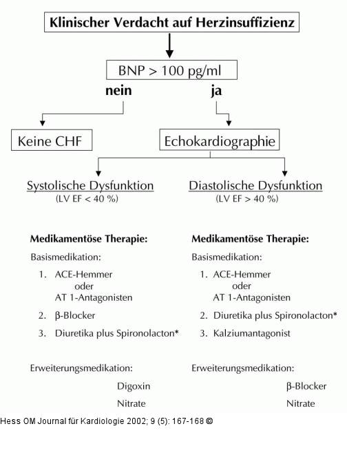 Herzinsuffizienz - Abklärungsalgortithmus