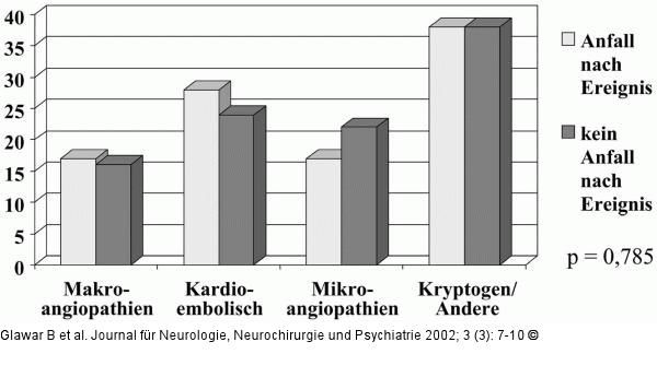 Insult - Ätiologie